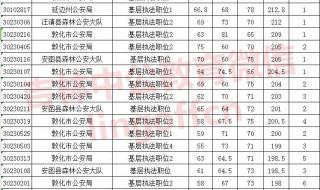 吉林省公务员考试成绩